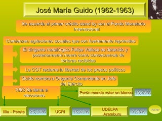 José María Guido (1962-1963)
            Se acuerda el primer crédito stand by con el Fondo Monetario
                                     Internacional

  Comienzan agitaciones sociales que son fuertemente reprimidas
            El dirigente metalúrgico Felipe Vallese es detenido y
                  posteriormente muere como consecuencia de
                                torturas recibidas

                 La CGT reclama la libertad de los presos políticos
          Guido nombra a Onganía Comandante en Jefe
                          del Ejército
       1963 Se llama a
                                     Perón manda votar en blanco 19,42%
          elecciones


                                                       UDELPA                 Volver
Illia - Perete     25,14%      UCRI     16,41%                        7,50%
                                                        Aramburu
 