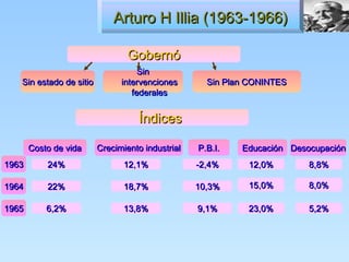Arturo H Illia (1963-1966)

                                Gobernó
                                    Sin
   Sin estado de sitio         intervenciones       Sin Plan CONINTES
                                  federales


                                   Índices

       Costo de vida     Crecimiento industrial   P.B.I.   Educación Desocupación
1963       24%                 12,1%              -2,4%     12,0%        8,8%

1964       22%                 18,7%              10,3%     15,0%        8,0%

1965       6,2%                13,8%              9,1%      23,0%        5,2%
 