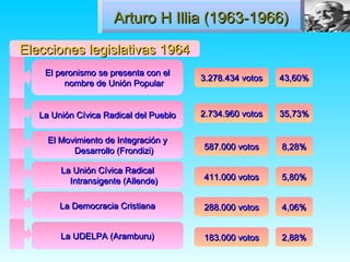 Arturo H Illia (1963-1966)

Elecciones legislativas 1964
    El peronismo se presenta con el
                                        3.278.434 votos   43,60%
         nombre de Unión Popular


   La Unión Cívica Radical del Pueblo   2.734.960 votos   35,73%


     El Movimiento de Integración y
           Desarrollo (Frondizi)        587.000 votos     8,28%

        La Unión Cívica Radical
          Intransigente (Allende)       411.000 votos     5,80%


        La Democracia Cristiana         288.000 votos     4,06%


        La UDELPA (Aramburu)            183.000 votos     2,88%
 