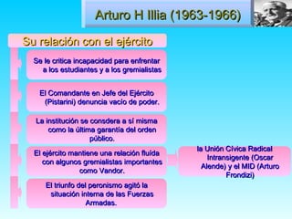 Arturo H Illia (1963-1966)

Su relación con el ejército
  Se le critica incapacidad para enfrentar
    a los estudiantes y a los gremialistas


   El Comandante en Jefe del Ejército
    (Pistarini) denuncia vacío de poder.

  La institución se consdera a sí misma
      como la última garantía del orden
                    público.
                                             la Unión Cívica Radical
  El ejército mantiene una relación fluída
                                                 Intransigente (Oscar
     con algunos gremialistas importantes
                                               Alende) y el MID (Arturo
                como Vandor.
                                                       Frondizi)
     El triunfo del peronismo agitó la
      situación interna de las Fuerzas
                   Armadas.
 