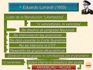    Eduardo Lonardi (1955)

  Lider de la Revolución “Libertadora”
                       “ni vencedores, ni vencidos”
           Se disolvió el congreso Nacional
      Se intervinieron las provincias
    Se dejó cesante la Corte Suprema
         No se intervino la CGT
    Respaldo de grupos ultracatólicos
   Oposición de los grupos no conciliadores con el peronismo

13 noviembre     Golpe interno lo desplaza del poder
                                                         volver
                      ARAMBURU - ROJAS
 
