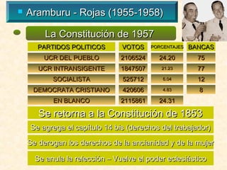    Aramburu - Rojas (1955-1958)

         La Constitución de 1957
      PARTIDOS POLITICOS        VOTOS     PORCENTAJES   BANCAS
        UCR DEL PUEBLO          2106524     24.20         75
       UCR INTRANSIGENTE        1847507      21.23        77
           SOCIALISTA           525712        6.04        12
     DEMOCRATA CRISTIANO        420606        4.83        8
           EN BLANCO            2115861     24.31

       Se retorna a la Constitución de 1853
    Se agrega el capítulo 14 bis (derechos del trabajador)

    Se derogan los derechos de la ancianidad y de la mujer

      Se anula la relección – Vuelve el poder eclesiástico
 