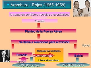    Aramburu - Rojas (1955-1958)

    la suma de conflictos sociales y económicos

                      Generó


              Planteo de la Fuerza Aérea


          Se llama a elecciones para el 23/2/58
                                                         Volver
                       Respetar los sindicatos
        Frondizi   Se compromete                   Balbin
                       Liberar el peronismo
         apoya
         4.100.000 votos                    2.550.000 votos
 