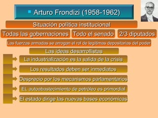    Arturo Frondizi (1958-1962)
               Situación política institucional
Todas las gobernaciones Todo el senado 2/3 diputados
 Las fuerzas armadas se arrogan el rol de legítimas depositarias del poder
                  Las ideas desarrollistas
         La industrialización es la salida de la crisis
            Los resultados deben ser inmediatos
       Desprecio por los mecanismos parlamentarios
        EL autoabastecimiento de petróleo es primordial

       El estado dirige las nuevas bases económicas
 