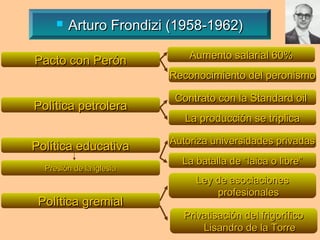    Arturo Frondizi (1958-1962)

                              Aumento salarial 60%
Pacto con Perón
                          Reconocimiento del peronismo

                           Contrato con la Standard oil
Política petrolera
                             La producción se triplica

                          Autoriza universidades privadas
Política educativa
                            La batalla de “laica o libre”
  Presión de la iglesia
                               Ley de asociaciones
                                   profesionales
 Política gremial
                            Privatisación del frigorífico
                                Lisandro de la Torre
 