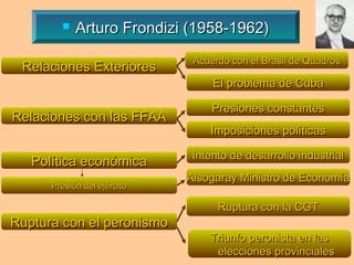    Arturo Frondizi (1958-1962)
                              Acuerdo con el Brasil de Quadros
 Relaciones Exteriores
                                  El problema de Cuba

                                  Presiones constantes
Relaciones con las FFAA
                                 Imposiciones políticas

                              Intento de desarrollo industrial
   Política económica
                             Alsogaray Ministro de Economía
      Presión del ejército

                                   Ruptura con la CGT
Ruptura con el peronismo
                                 Triunfo peronista en las
                                  elecciones provinciales
 