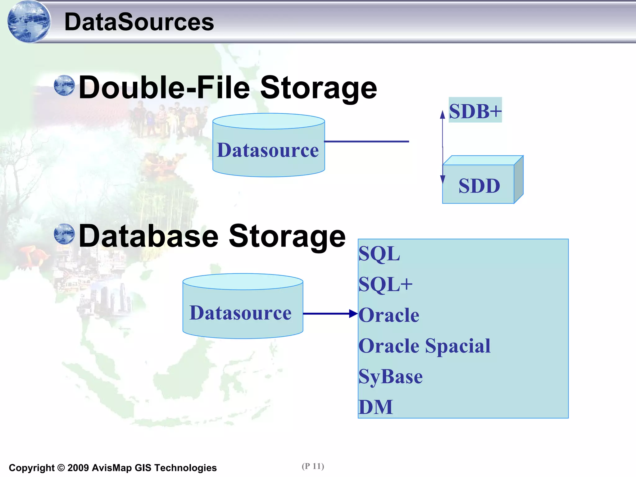 DataSources Double-File Storage Database Storage SQL SQL+ Oracle Oracle Spacial SyBase DM Datasource SDB+ SDD Datasource 