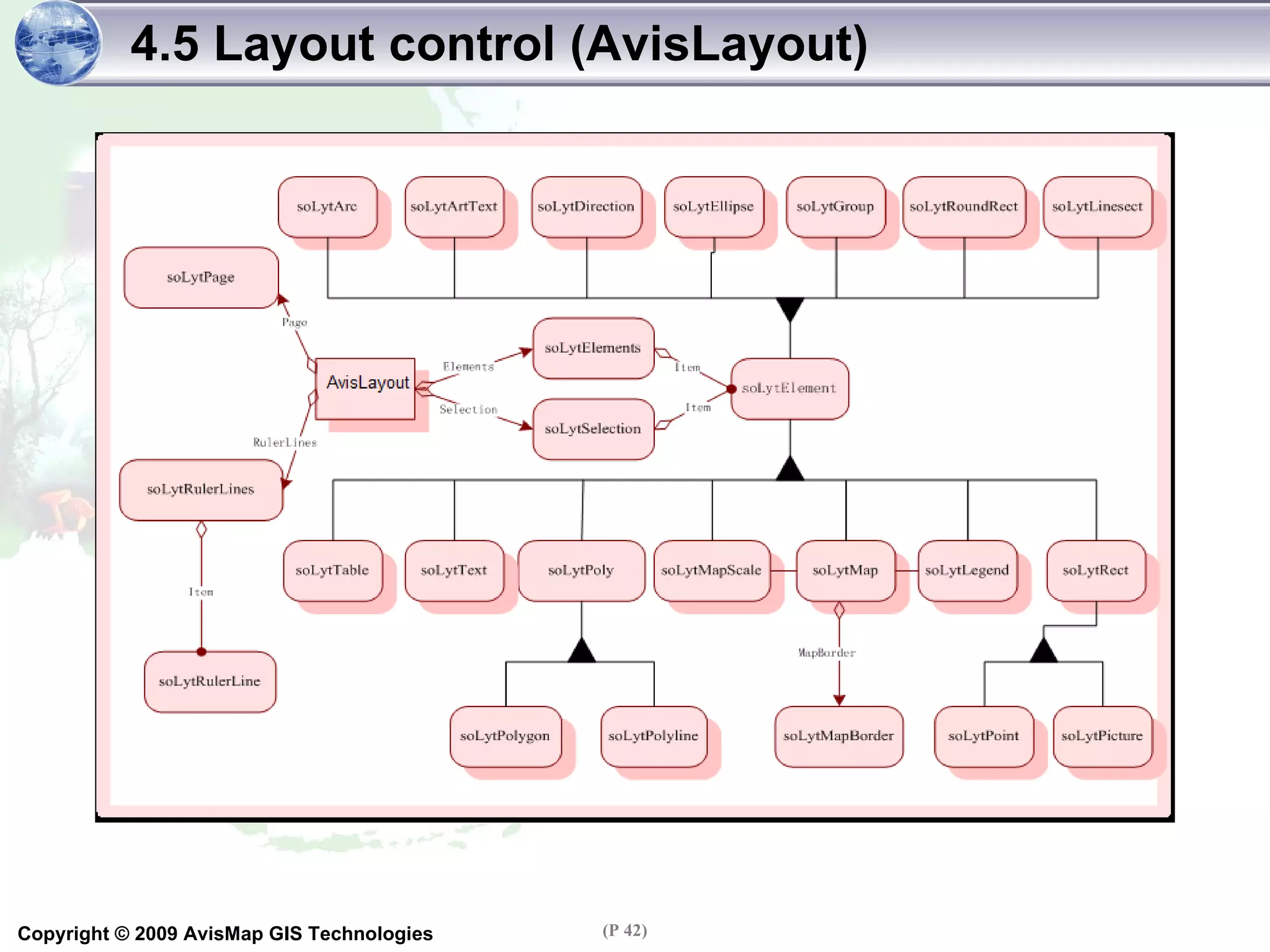 4.5 Layout control (AvisLayout) 