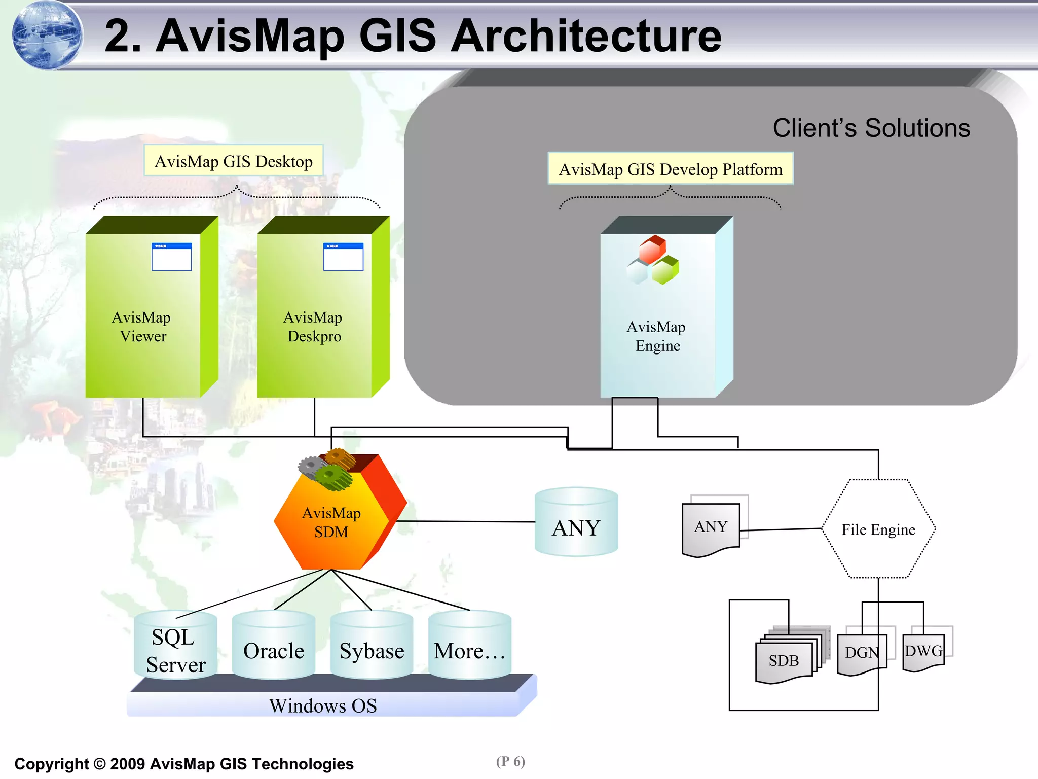 2. AvisMap GIS Architecture AvisMap  Viewer AvisMap  Deskpro AvisMap  Engine AvisMap SDM File Engine DGN SDB DWG AvisMap GIS Desktop AvisMap GIS Develop Platform Windows OS More… SQL  Server Oracle Sybase Client’s Solutions ANY ANY 