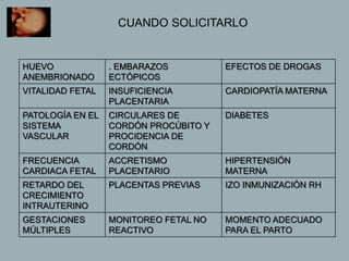 HUEVO
ANEMBRIONADO
. EMBARAZOS
ECTÓPICOS
EFECTOS DE DROGAS
VITALIDAD FETAL INSUFICIENCIA
PLACENTARIA
CARDIOPATÍA MATERNA
PATOLOGÍA EN EL
SISTEMA
VASCULAR
CIRCULARES DE
CORDÓN PROCÚBITO Y
PROCIDENCIA DE
CORDÓN
DIABETES
FRECUENCIA
CARDIACA FETAL
ACCRETISMO
PLACENTARIO
HIPERTENSIÓN
MATERNA
RETARDO DEL
CRECIMIENTO
INTRAUTERINO
PLACENTAS PREVIAS IZO INMUNIZACIÓN RH
GESTACIONES
MÚLTIPLES
MONITOREO FETAL NO
REACTIVO
MOMENTO ADECUADO
PARA EL PARTO
CUANDO SOLICITARLO
 