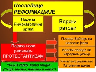 Последице 
РЕФОРМАЦИЈЕ 
Подела 
Римокатоличке 
црква 
Верски 
ратови 
Појава нове 
религије- 
ПРОТЕСТАНТИЗАМ 
Превод Библије на 
народни језик 
Верски обреди на 
народном језику 
Уништено јединство 
“Cuius regio, huius religio” Католичке цркве 
(“Чија земља, његова и вера”) 
 