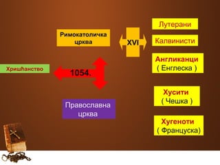 Хришћанство 
Лутерани 
Калвинисти 
Римокатоличка 
црква 
Православна 
црква 
Англиканци 
( Енглеска ) 
Хусити 
( Чешка ) 
Хугеноти 
( Француска) 
1054. 
XVI 
 