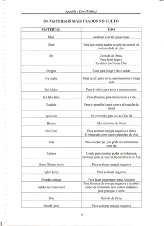 Apostila - Ewe (Folhas)
MATERIAL usa
Efun Acalmar e atrair coisas boas
Osun Para que nunca acabar a sorte da pessoa ou
continuidade do Ase.
Obi Comida de Orisa,
Para fazer jogo e
Tambem confirmar Ebo.
Orogbo Reza para longa vida e saude
lye Agbe Pena (azul) para sorte, assentamento e longa
vida
lye Aluko Pena (vinho) para sorte e assentamento
lye leke leke Pena (branco) para harmonizar a vida
Ikodide Pena (vermelha) para sorte e afirma<;ao de
ritual
lyerosun PO vermelho para ativar Odu lfa
Buzios Sao simbolos de Orisa
Ori (Ero) Para acalmar energia negativa e dores
E misturado com outros materiais do Ase
Ado Para colocar po, que pode ser alimentado
com eje
Irukere Usado para mostrar poder ou lideran<;a,
tambem pode se usar na transferencia de Ase
lkoto Olokun (ero ) Para acalmar energia negativa
19bin (ero) Para acalmar negativa
Moedas anti gas Para fazer pagamento para Aioogun
Para limpeza de energia negativa e tambem
Sabao da Costa (ero) pode ser misturado com outros materiais
para protecao e sorte.
Gin Bebida de Orisa
Dende (ero) Para acalmar energia negativa
 