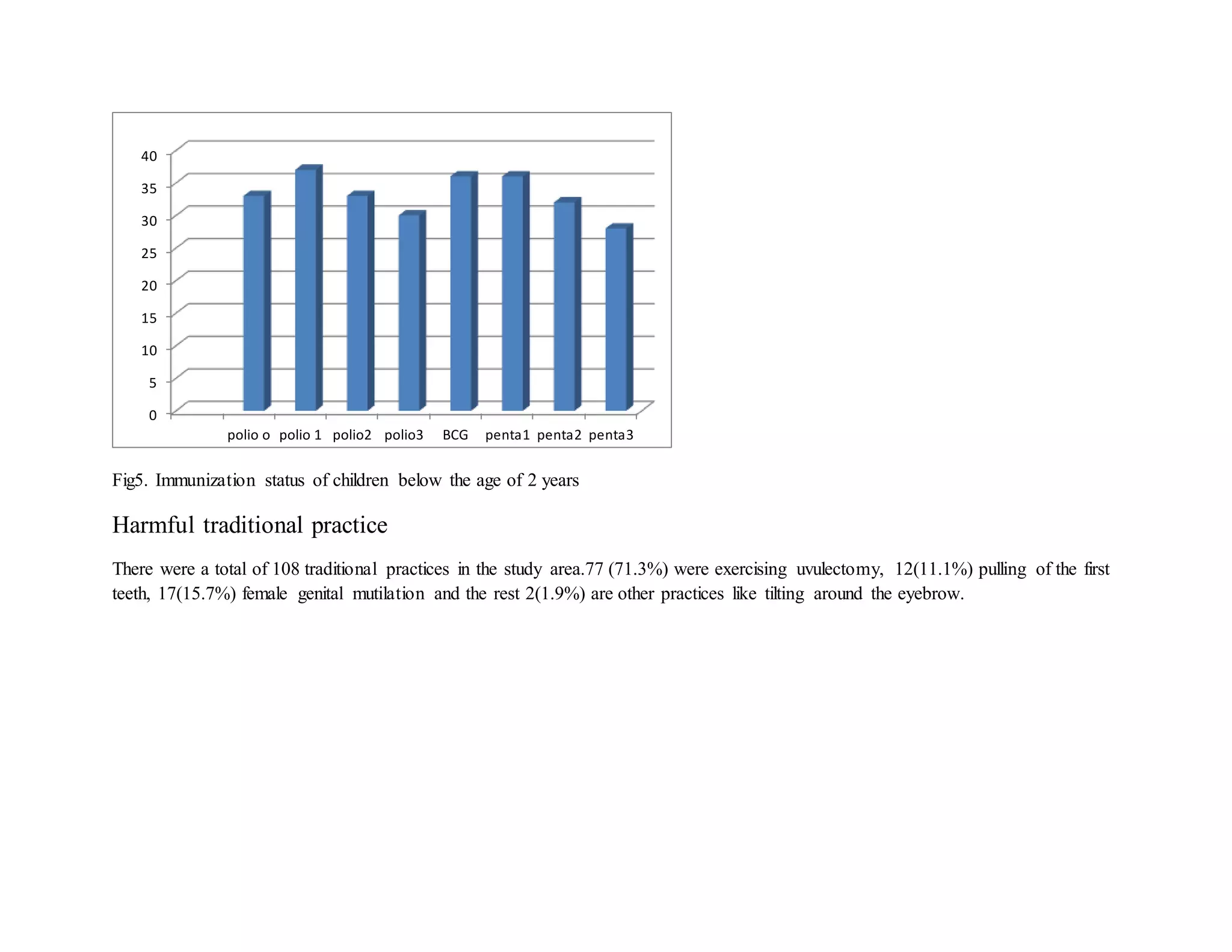 Fig5. Immunization status of children below the age of 2 years
Harmful traditional practice
There were a total of 108 traditional practices in the study area.77 (71.3%) were exercising uvulectomy, 12(11.1%) pulling of the first
teeth, 17(15.7%) female genital mutilation and the rest 2(1.9%) are other practices like tilting around the eyebrow.
0
5
10
15
20
25
30
35
40
polio o polio 1 polio2 polio3 BCG penta1 penta2 penta3
 