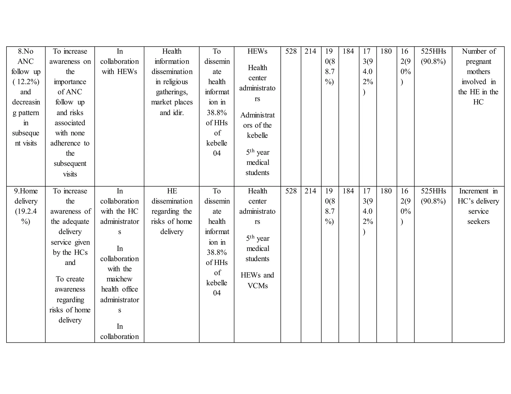 8.No
ANC
follow up
( 12.2%)
and
decreasin
g pattern
in
subseque
nt visits
To increase
awareness on
the
importance
of ANC
follow up
and risks
associated
with none
adherence to
the
subsequent
visits
In
collaboration
with HEWs
Health
information
dissemination
in religious
gatherings,
market places
and idir.
To
dissemin
ate
health
informat
ion in
38.8%
of HHs
of
kebelle
04
HEWs
Health
center
administrato
rs
Administrat
ors of the
kebelle
5th year
medical
students
528 214 19
0(8
8.7
%)
184 17
3(9
4.0
2%
)
180 16
2(9
0%
)
525HHs
(90.8%)
Number of
pregnant
mothers
involved in
the HE in the
HC
9.Home
delivery
(19.2.4
%)
To increase
the
awareness of
the adequate
delivery
service given
by the HCs
and
To create
awareness
regarding
risks of home
delivery
In
collaboration
with the HC
administrator
s
In
collaboration
with the
maichew
health office
administrator
s
In
collaboration
HE
dissemination
regarding the
risks of home
delivery
To
dissemin
ate
health
informat
ion in
38.8%
of HHs
of
kebelle
04
Health
center
administrato
rs
5th year
medical
students
HEWs and
VCMs
528 214 19
0(8
8.7
%)
184 17
3(9
4.0
2%
)
180 16
2(9
0%
)
525HHs
(90.8%)
Increment in
HC’s delivery
service
seekers
 