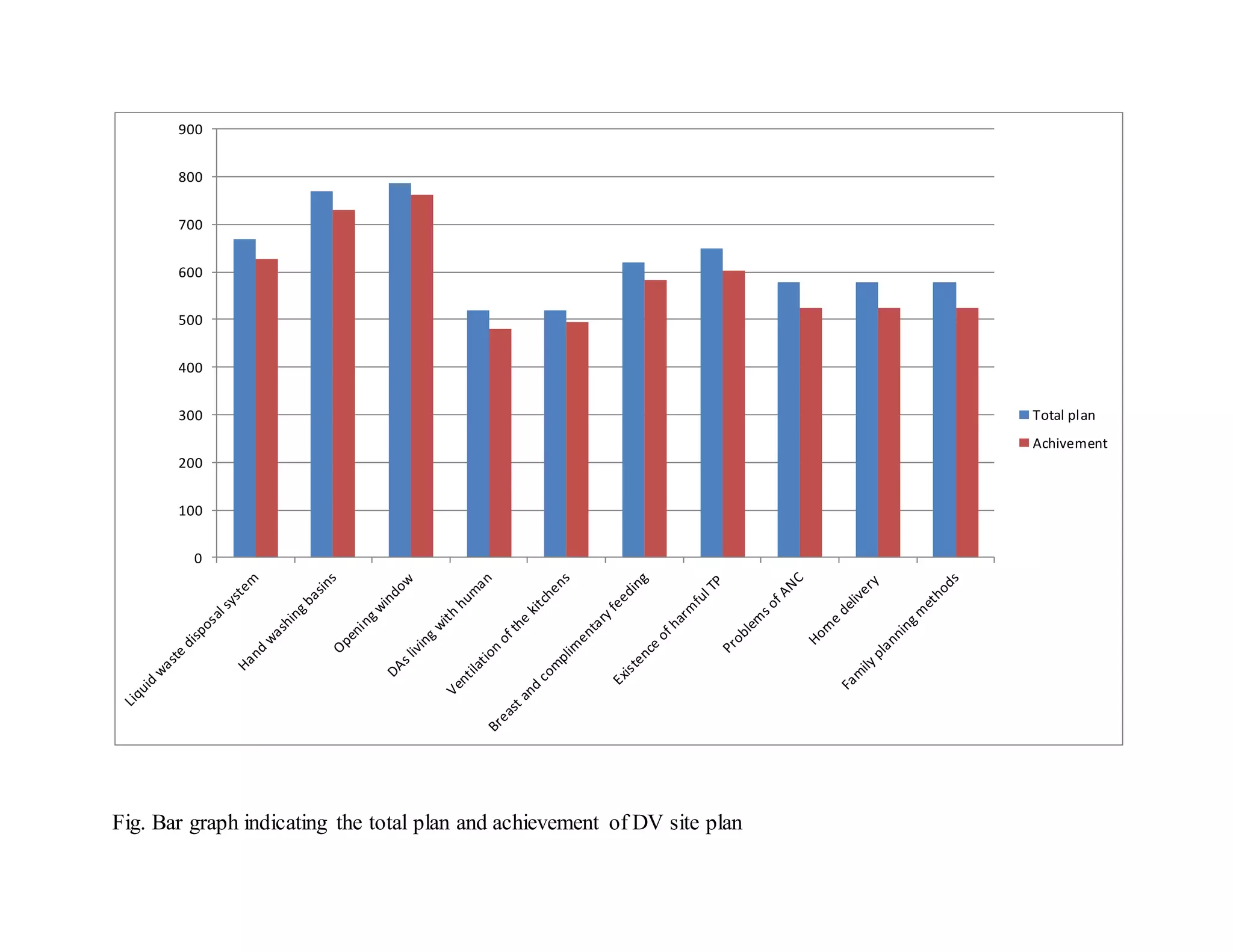 Fig. Bar graph indicating the total plan and achievement of DV site plan
0
100
200
300
400
500
600
700
800
900
Total plan
Achivement
 