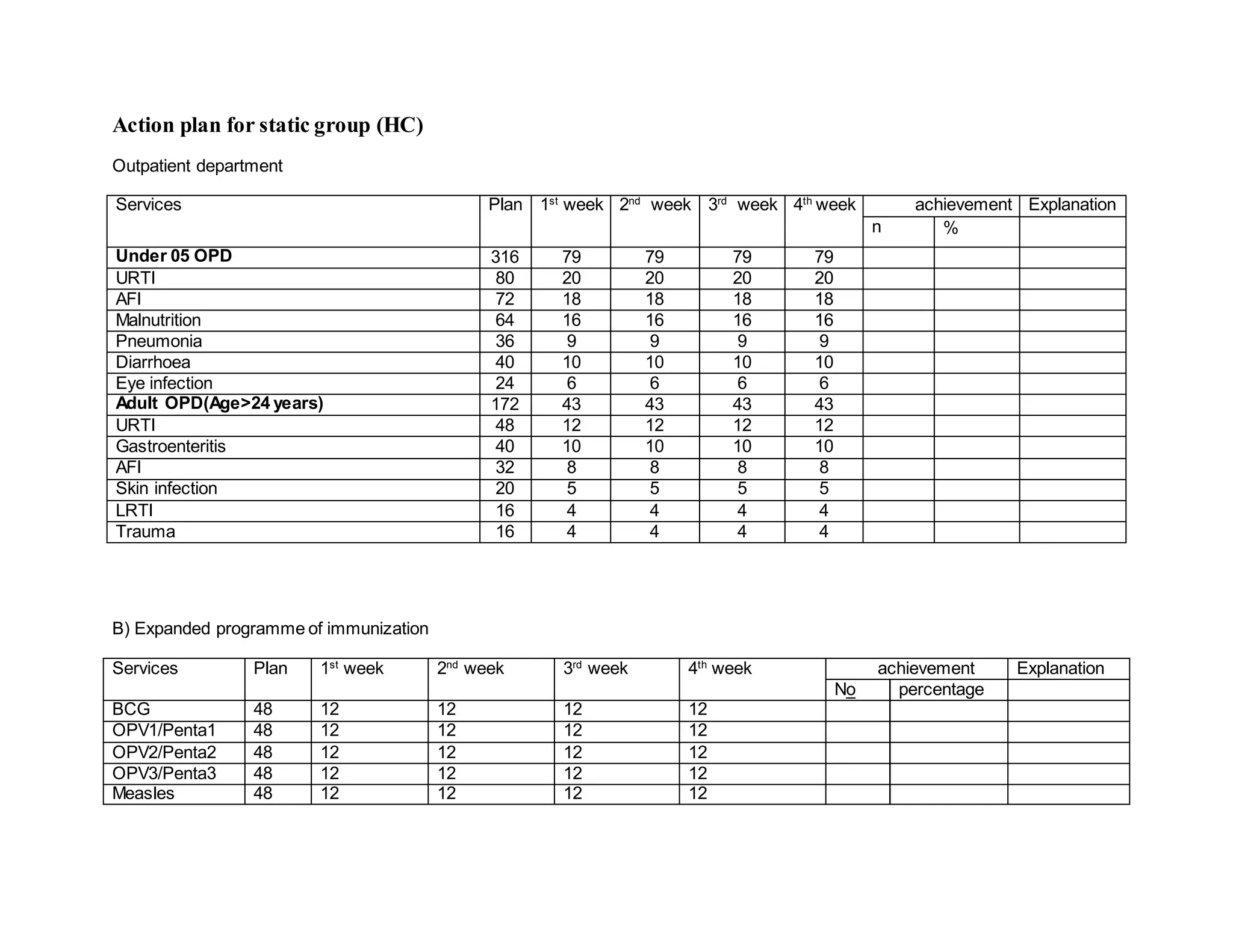 Action plan for static group (HC)
Outpatient department
Services Plan 1st
week 2nd
week 3rd
week 4th
week achievement Explanation
n %
Under 05 OPD 316 79 79 79 79
URTI 80 20 20 20 20
AFI 72 18 18 18 18
Malnutrition 64 16 16 16 16
Pneumonia 36 9 9 9 9
Diarrhoea 40 10 10 10 10
Eye infection 24 6 6 6 6
Adult OPD(Age>24 years) 172 43 43 43 43
URTI 48 12 12 12 12
Gastroenteritis 40 10 10 10 10
AFI 32 8 8 8 8
Skin infection 20 5 5 5 5
LRTI 16 4 4 4 4
Trauma 16 4 4 4 4
B) Expanded programme of immunization
Services Plan 1st
week 2nd
week 3rd
week 4th
week achievement Explanation
No percentage
BCG 48 12 12 12 12
OPV1/Penta1 48 12 12 12 12
OPV2/Penta2 48 12 12 12 12
OPV3/Penta3 48 12 12 12 12
Measles 48 12 12 12 12
 