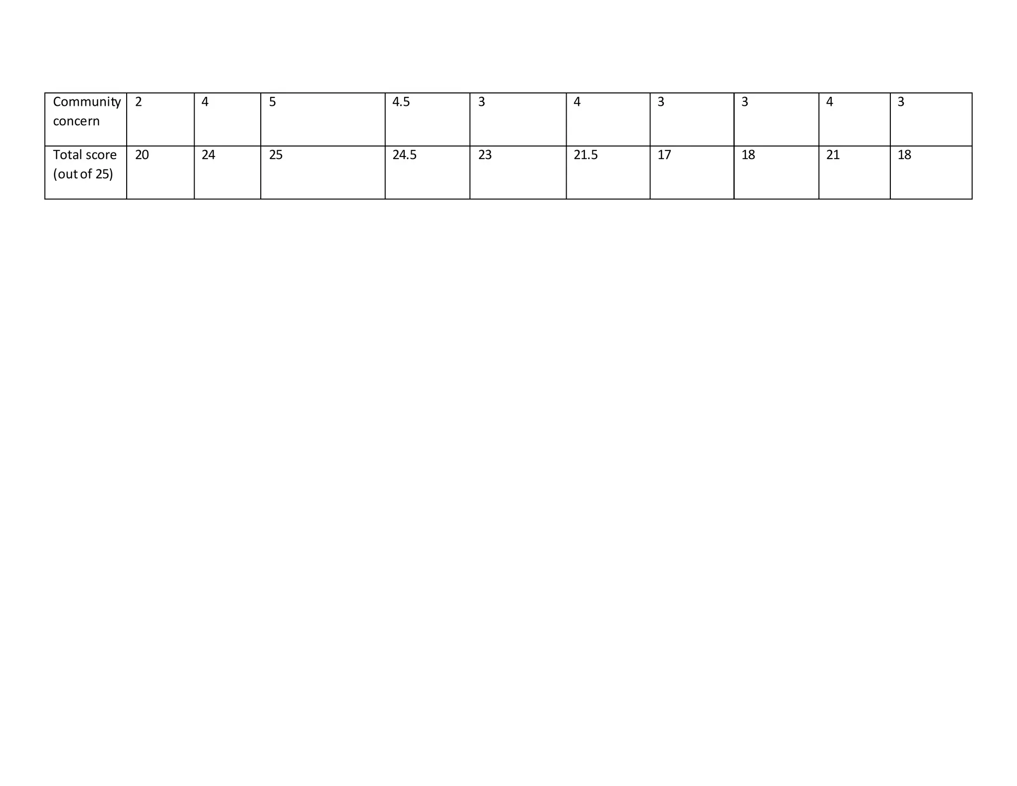 Community
concern
2 4 5 4.5 3 4 3 3 4 3
Total score
(outof 25)
20 24 25 24.5 23 21.5 17 18 21 18
 