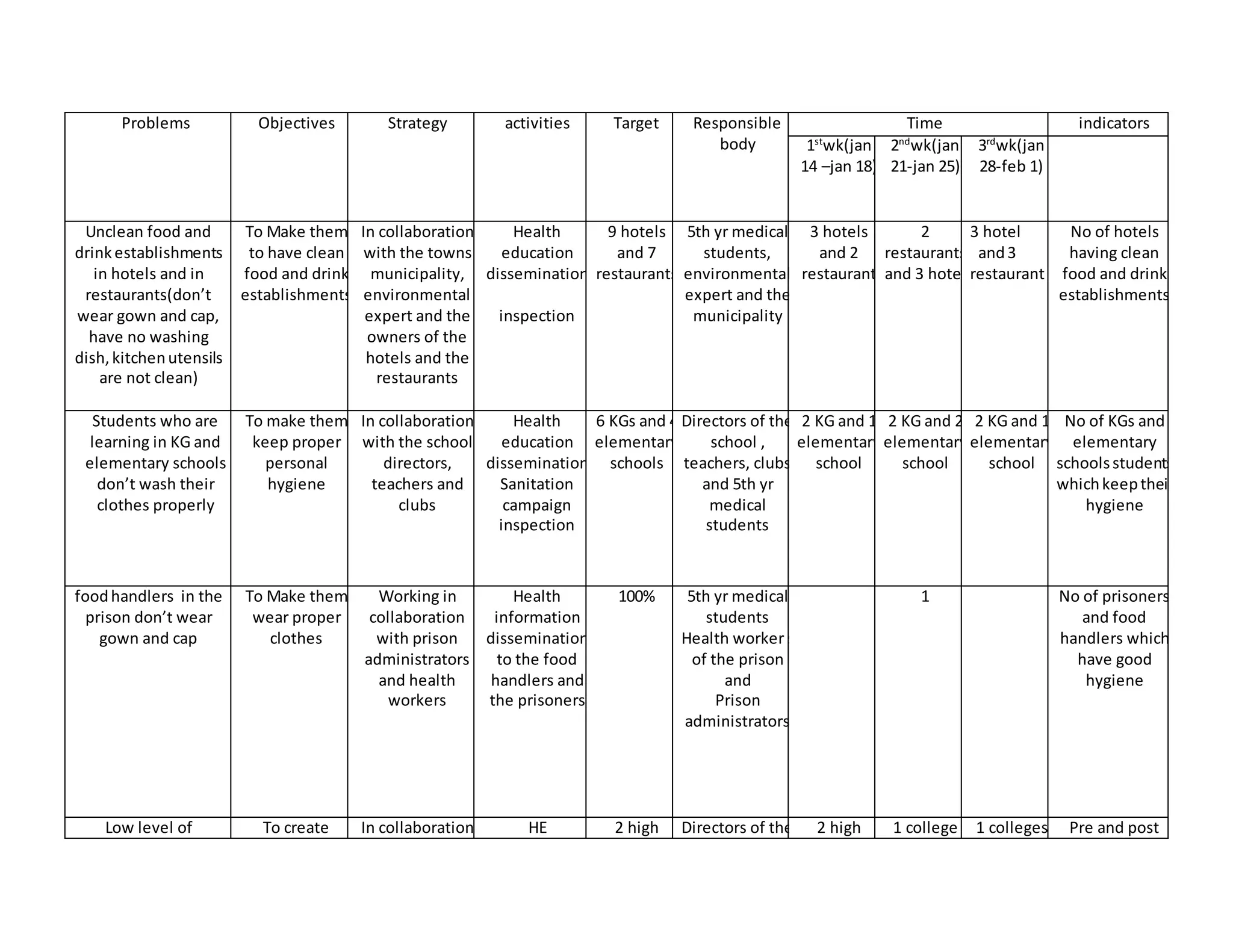 Problems Objectives Strategy activities Target Responsible
body
Time indicators
1st
wk(jan
14 –jan 18)
2nd
wk(jan
21-jan 25)
3rd
wk(jan
28-feb 1)
Unclean food and
drinkestablishments
in hotels and in
restaurants(don’t
wear gown and cap,
have no washing
dish,kitchenutensils
are not clean)
To Make them
to have clean
food and drink
establishments
In collaboration
with the towns
municipality,
environmental
expert and the
owners of the
hotels and the
restaurants
Health
education
dissemination
inspection
9 hotels
and 7
restaurants
5th yr medical
students,
environmental
expert and the
municipality
3 hotels
and 2
restaurant
2
restaurants
and 3 hotel
3 hotel
and3
restaurant
No of hotels
having clean
food and drink
establishments
Students who are
learning in KG and
elementary schools
don’t wash their
clothes properly
To make them
keep proper
personal
hygiene
In collaboration
with the school
directors,
teachers and
clubs
Health
education
dissemination
Sanitation
campaign
inspection
6 KGs and 4
elementary
schools
Directors of the
school ,
teachers, clubs
and 5th yr
medical
students
2 KG and 1
elementary
school
2 KG and 2
elementary
school
2 KG and 1
elementary
school
No of KGs and
elementary
schoolsstudents
whichkeeptheir
hygiene
foodhandlers in the
prison don’t wear
gown and cap
To Make them
wear proper
clothes
Working in
collaboration
with prison
administrators
and health
workers
Health
information
dissemination
to the food
handlers and
the prisoners
100% 5th yr medical
students
Health worker s
of the prison
and
Prison
administrators
1 No of prisoners
and food
handlers which
have good
hygiene
Low level of To create In collaboration HE 2 high Directors of the 2 high 1 college 1 colleges Pre and post
 