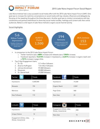 2015 Lake Nona Impact Forum Social Report
Twitter Totals
Impressions 1,600,000
Retweets 194
Mentions 153
New Followers 110
Facebook Totals
Impressions 15,428
Organic Reach 2,069
Page Clicks 468
New Likes 23
LinkedIn Totals
Impressions 556
Unique Visitors 14
Engagement (Clicks, Likes,
Shares, Interactions)
7
Instagram Totals
Engagement (Clicks, Likes,
Shares, Interactions)
200
New Likes 15
Lake Nona Institute had a very successful social media effort with the 2015 Lake Nona Impact Forum (LNIF). One
goal was to increase the real-time conversations on social media with key industry influencers and delegates by
focusing on live tweeting throughout the three-day event. Another goal was to conduct conversations with key
constituents and partners beforehand to share key social media handles, hashtags and content with their online
audiences. Below is a full report of Lake Nona Institute’s organic social channel activity:
	
  
Social Highlights:
• In comparison to the 2013 Lake Nona Impact Forum:
o Twitter mentions saw a 488% increase and retweets saw a 1392% increase.
o Facebook reported a 13,315% increase in impressions, a 2,251% increase in organic reach and
a 721% increase in page clicks.
• Top 5 Key Engagement Users:
1. Dr. Oz 3.7 million followers
2. Arianna Huffington 1.8 million followers
3. Johnson & Johnson 97,000 followers
4. Sharecare 43,800 followers
5. Dr. Daniel Kraft 23,000 followers
5,600,000
5.6	
  
Million	
  Twitter	
  
Impressions	
  	
  
	
  
Number	
  of	
  times	
  users	
  
saw	
  the	
  tweet	
  in	
  their	
  	
  	
  
twitter	
  feed	
  	
  
#LNIF15	
  
Posted	
  
1,500	
  
	
  
194	
  
Retweets	
  
	
  
	
  
Content	
  shared	
  by	
  LNIF	
  
partners,	
  speakers	
  and	
  
online	
  audience	
  
@LN_Institute	
  
153	
  
Mentions	
  
 