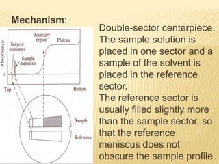 Mechanism:

Double-sector centerpiece.
The sample solution is
placed in one sector and a
sample of the solvent is
placed in the reference
sector.
The reference sector is
usually filled slightly more
than the sample sector, so
that the reference
meniscus does not
obscure the sample profile.

 