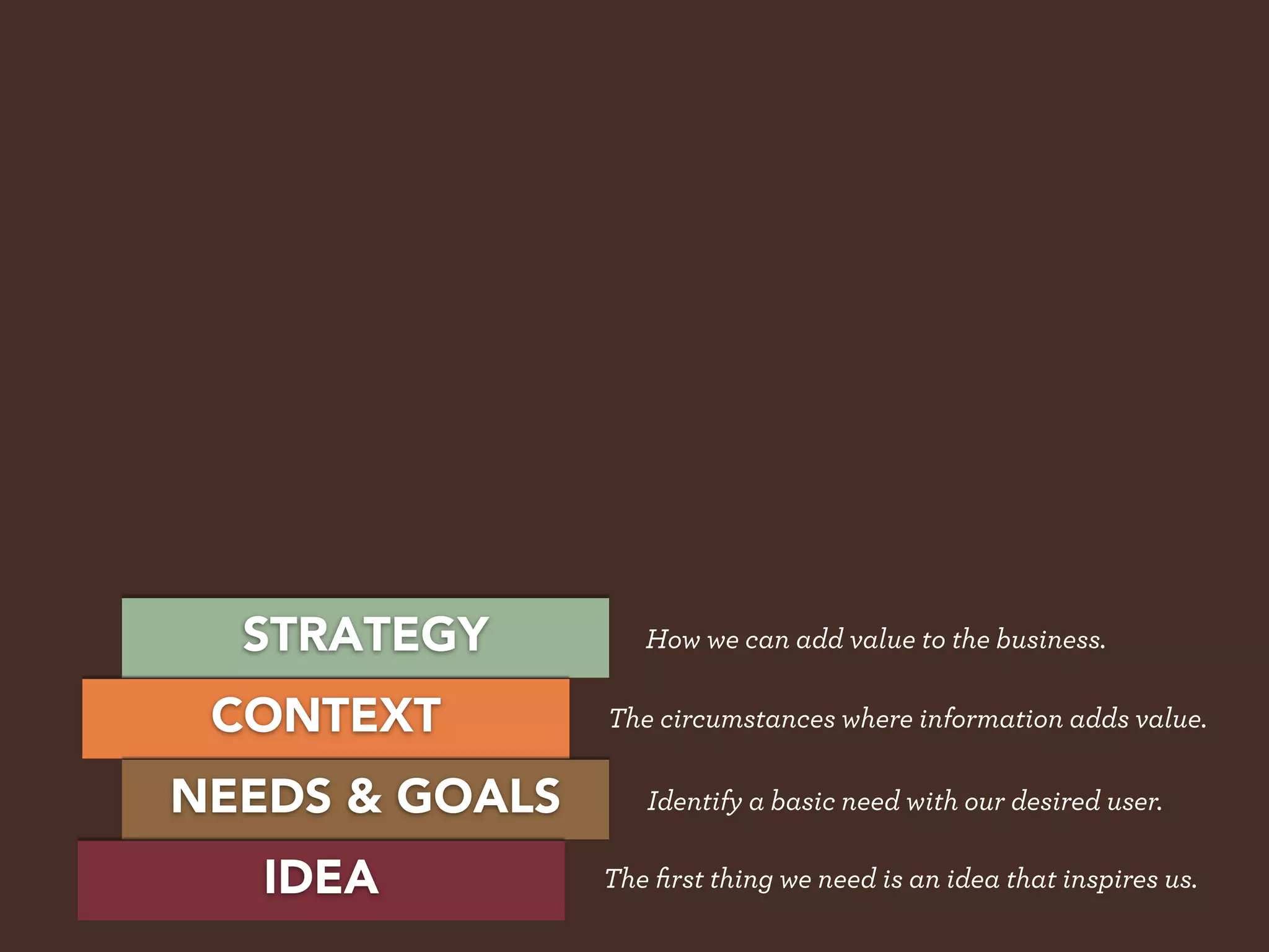 STRATEGY         How we can add value to the business.

 CONTEXT        The circumstances where information adds value.

NEEDS & GOALS      Identify a basic need with our desired user.

   IDEA         The ﬁrst thing we need is an idea that inspires us.
 