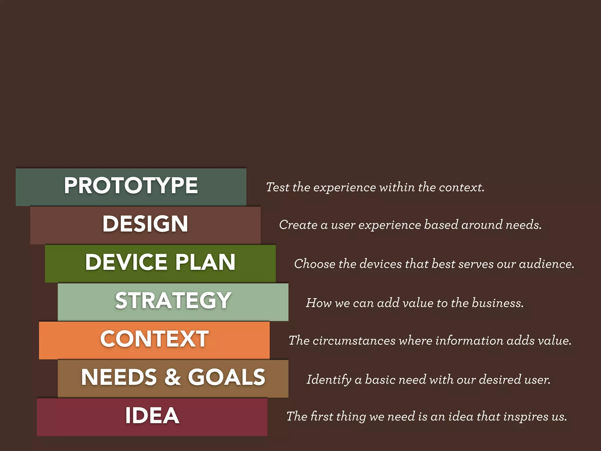 PROTOTYPE      Test the experience within the context.

  DESIGN         Create a user experience based around needs.


 DEVICE PLAN        Choose the devices that best serves our audience.

   STRATEGY           How we can add value to the business.

  CONTEXT          The circumstances where information adds value.

 NEEDS & GOALS        Identify a basic need with our desired user.

    IDEA          The ﬁrst thing we need is an idea that inspires us.
 