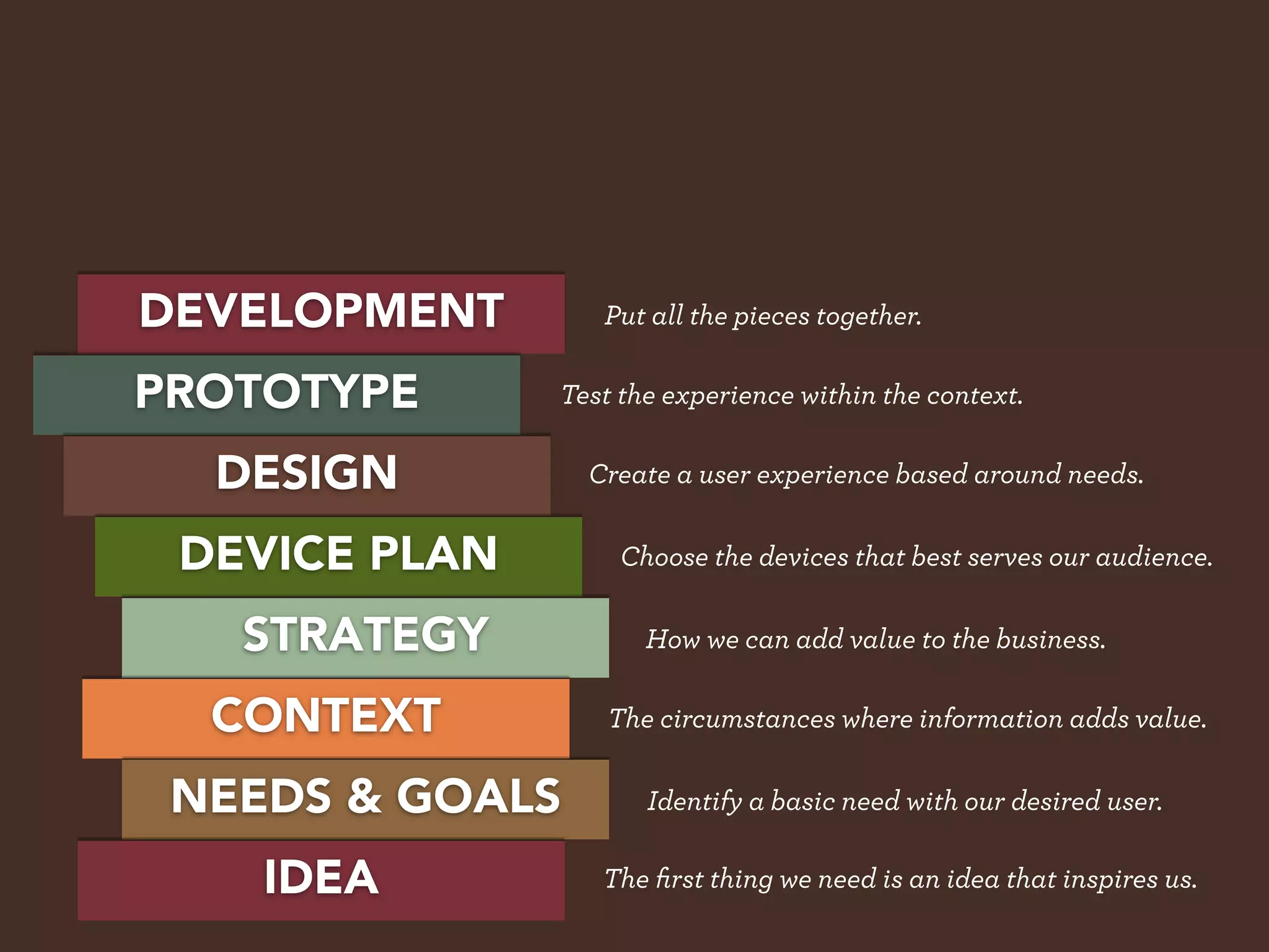 DEVELOPMENT       Put all the pieces together.

PROTOTYPE      Test the experience within the context.

  DESIGN         Create a user experience based around needs.


 DEVICE PLAN        Choose the devices that best serves our audience.

   STRATEGY           How we can add value to the business.

  CONTEXT          The circumstances where information adds value.

 NEEDS & GOALS        Identify a basic need with our desired user.

    IDEA          The ﬁrst thing we need is an idea that inspires us.
 