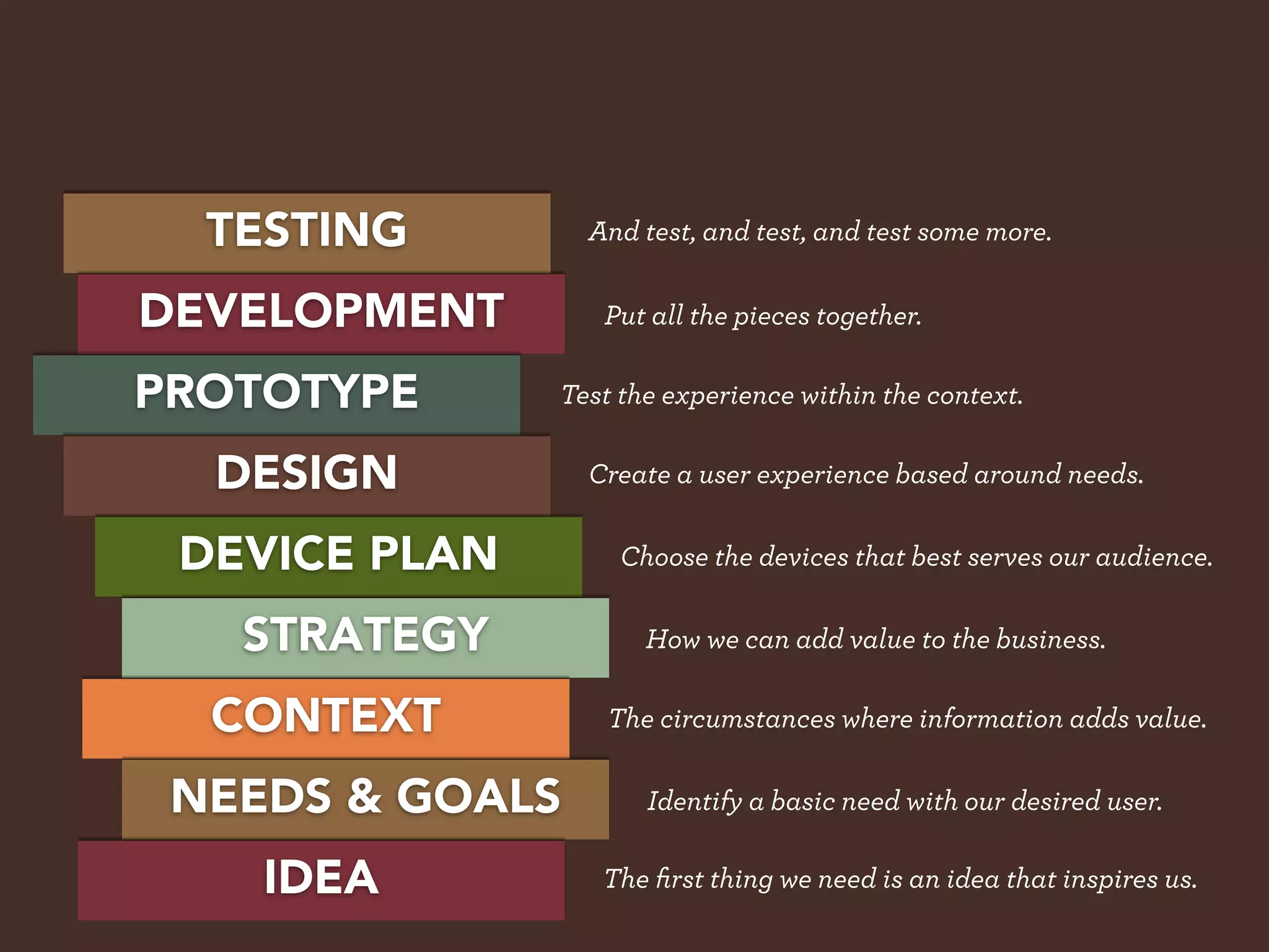 TESTING        And test, and test, and test some more.


DEVELOPMENT       Put all the pieces together.

PROTOTYPE      Test the experience within the context.

  DESIGN         Create a user experience based around needs.


 DEVICE PLAN        Choose the devices that best serves our audience.

   STRATEGY           How we can add value to the business.

  CONTEXT          The circumstances where information adds value.

 NEEDS & GOALS        Identify a basic need with our desired user.

    IDEA          The ﬁrst thing we need is an idea that inspires us.
 