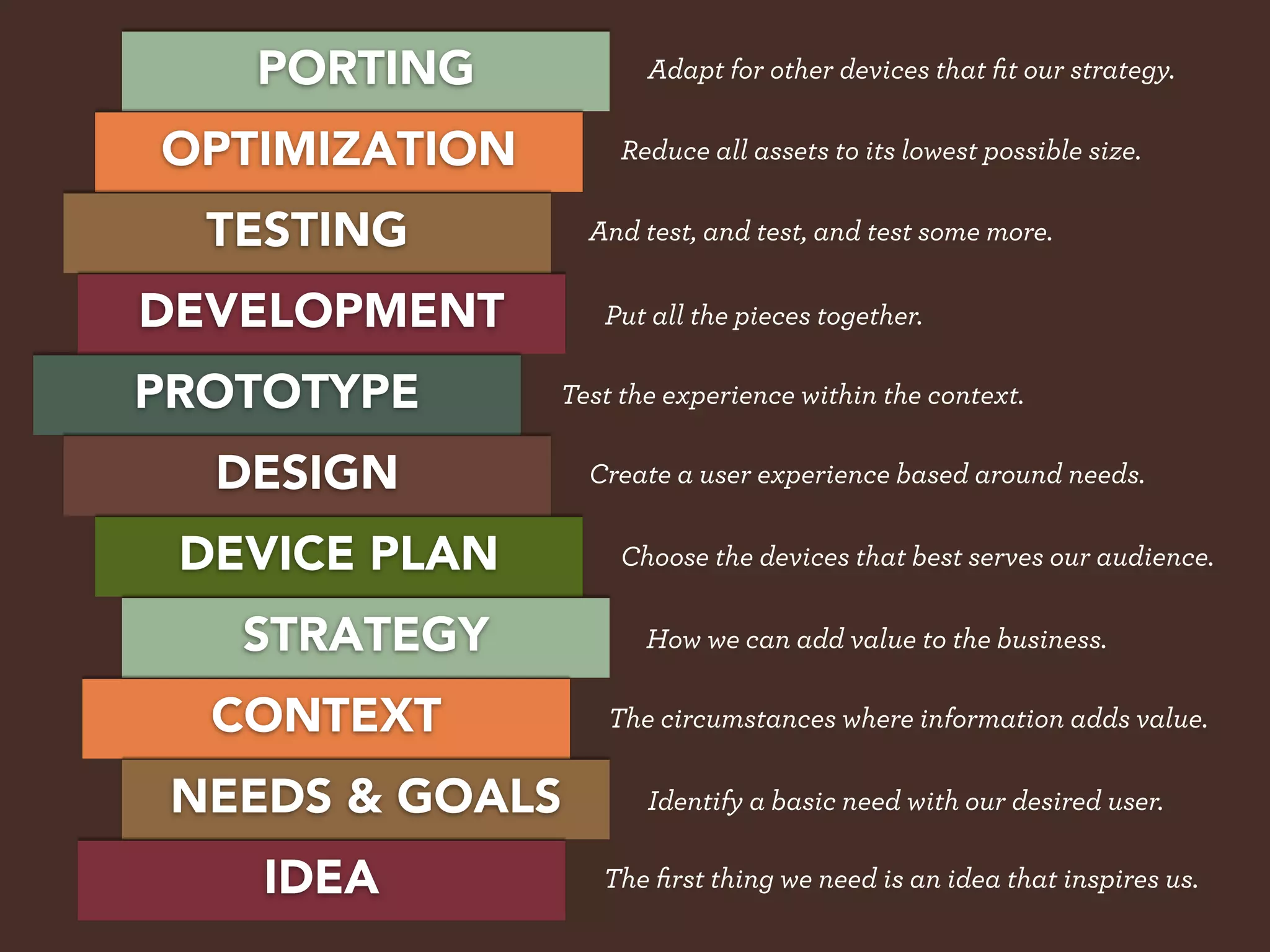 PORTING            Adapt for other devices that ﬁt our strategy.


OPTIMIZATION        Reduce all assets to its lowest possible size.


  TESTING        And test, and test, and test some more.


DEVELOPMENT       Put all the pieces together.

PROTOTYPE      Test the experience within the context.

  DESIGN         Create a user experience based around needs.


 DEVICE PLAN        Choose the devices that best serves our audience.

   STRATEGY           How we can add value to the business.

  CONTEXT          The circumstances where information adds value.

 NEEDS & GOALS        Identify a basic need with our desired user.

    IDEA          The ﬁrst thing we need is an idea that inspires us.
 