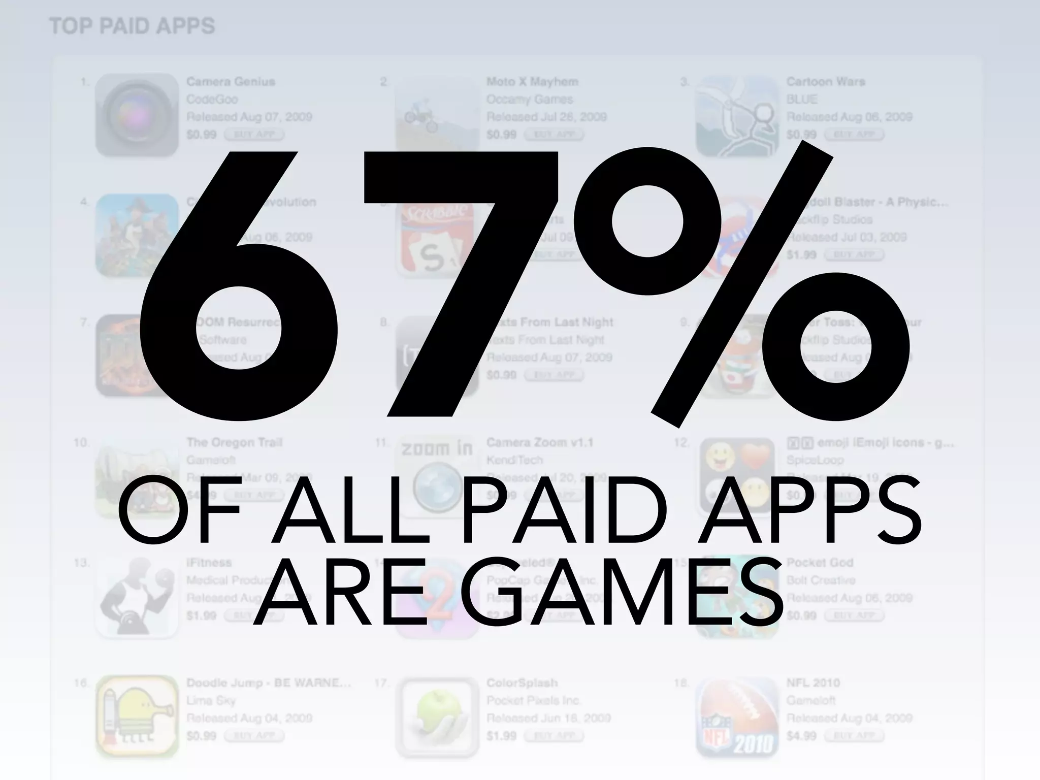 67%
OF ALL PAID APPS
  ARE GAMES
 