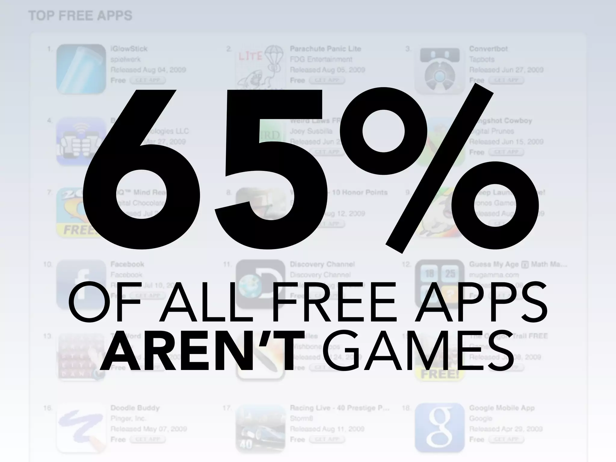 65%
OF ALL FREE APPS
 AREN’T GAMES
 