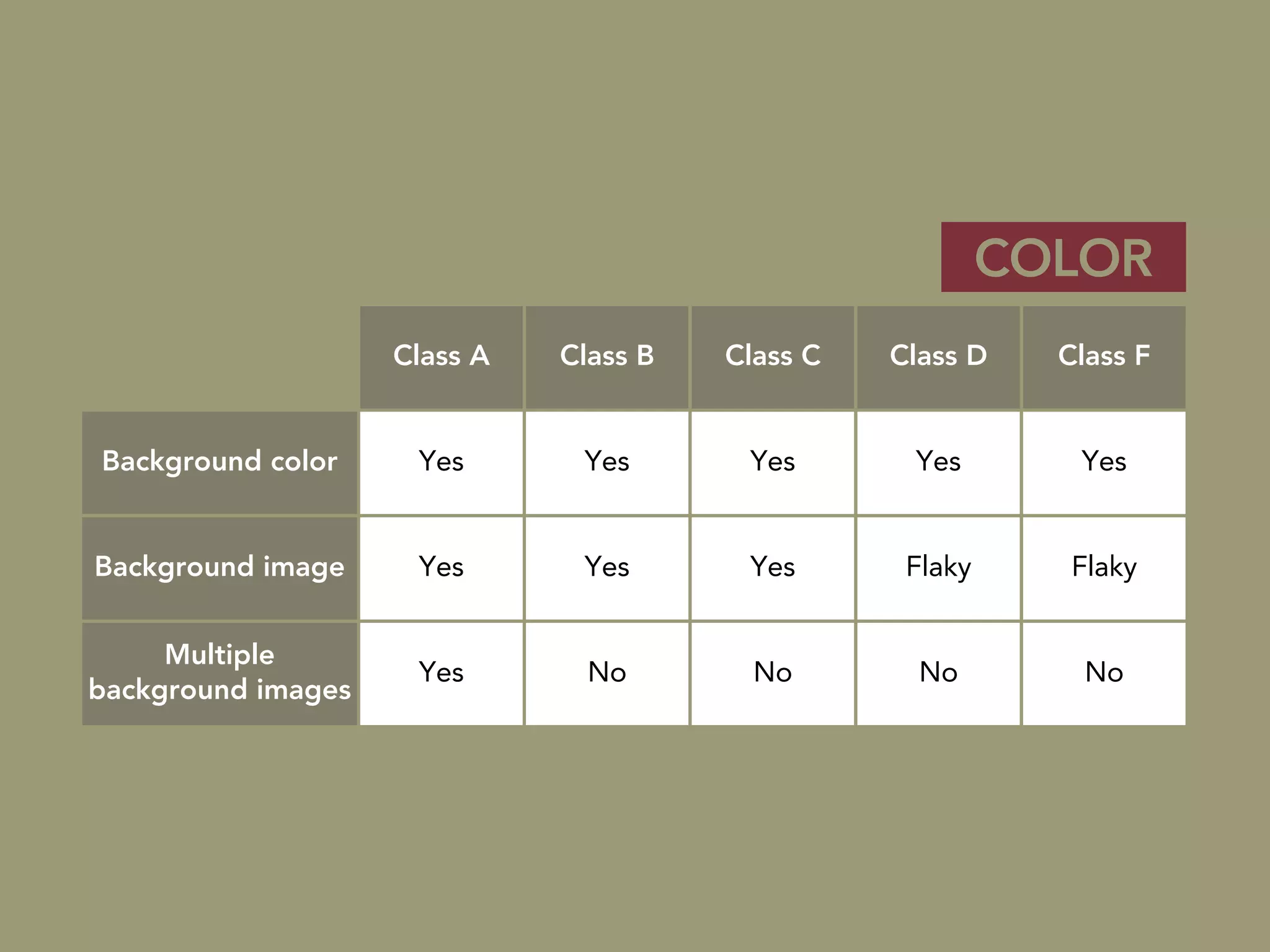 COLOR
                    Class A   Class B   Class C   Class D    Class F


Background color     Yes       Yes       Yes       Yes        Yes


Background image     Yes       Yes       Yes       Flaky      Flaky


     Multiple
                     Yes        No        No        No         No
background images
 