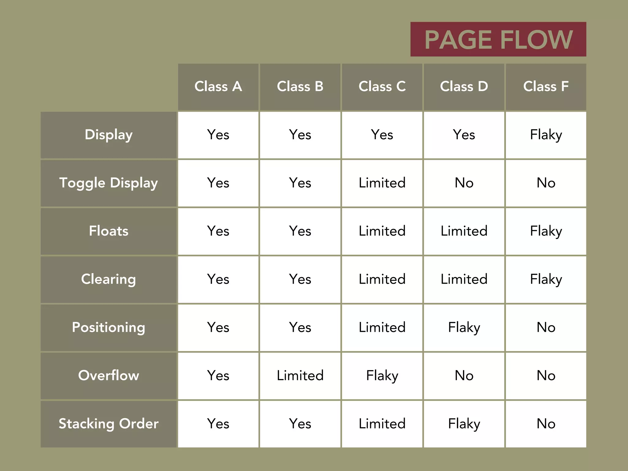 PAGE FLOW
                 Class A   Class B   Class C   Class D    Class F


   Display        Yes       Yes       Yes        Yes       Flaky


Toggle Display    Yes       Yes      Limited      No        No


    Floats        Yes       Yes      Limited    Limited    Flaky


   Clearing       Yes       Yes      Limited    Limited    Flaky


 Positioning      Yes       Yes      Limited     Flaky      No


  Overflow        Yes      Limited    Flaky       No        No


Stacking Order    Yes       Yes      Limited     Flaky      No
 
