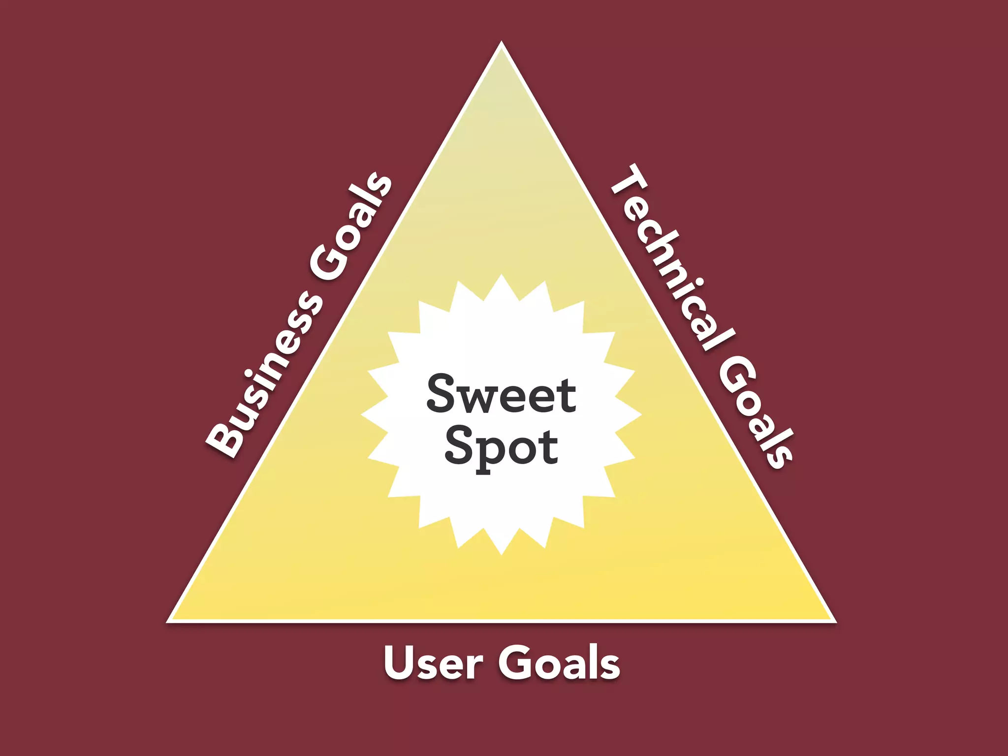 Te
         ls
      oa




                       ch
   sG




                       nic
 es




                           al
              Sweet
sin




                              G
                             oa
               Spot
Bu




                              ls
          User Goals
 