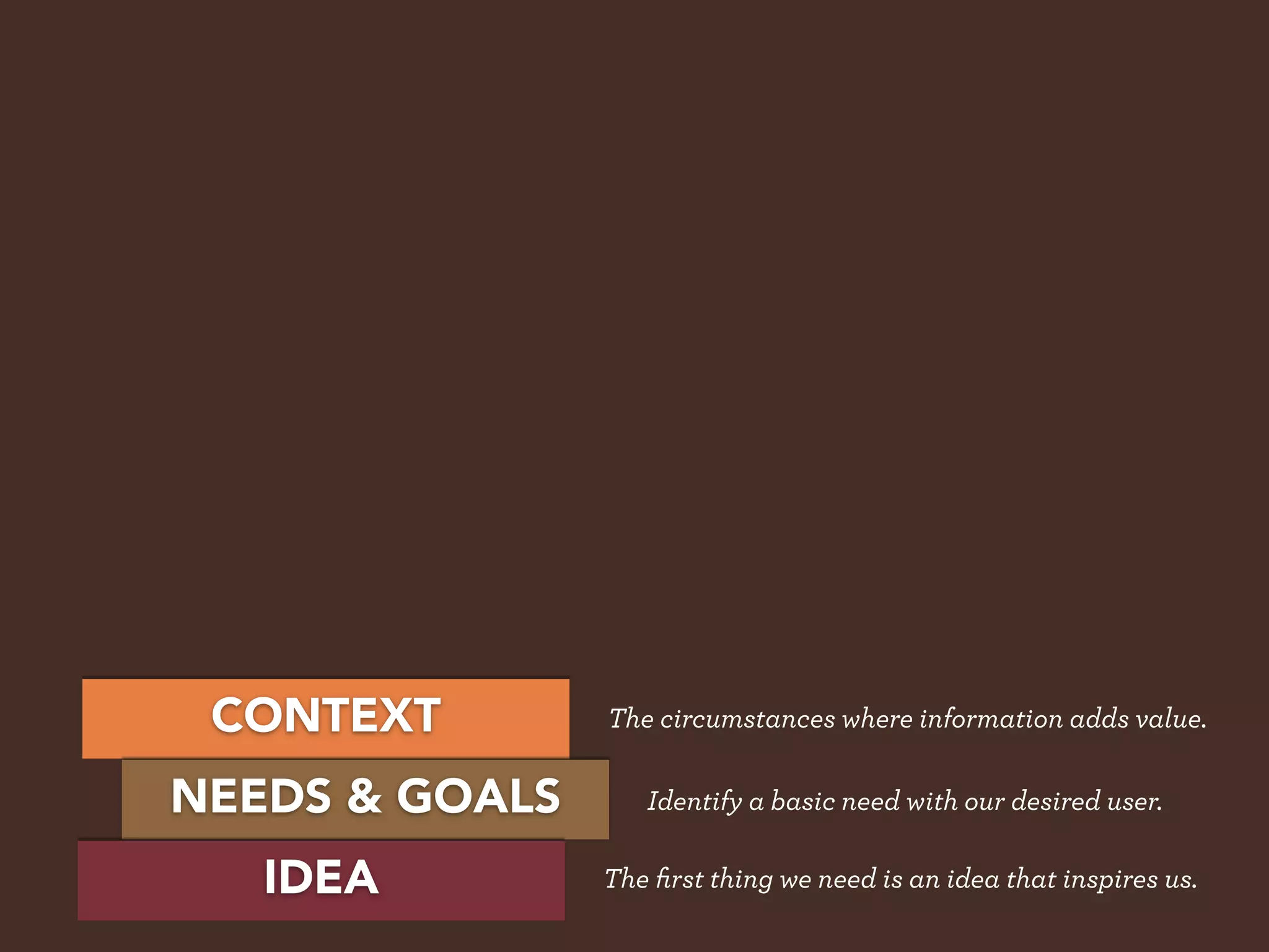 CONTEXT        The circumstances where information adds value.

NEEDS & GOALS      Identify a basic need with our desired user.

   IDEA         The ﬁrst thing we need is an idea that inspires us.
 