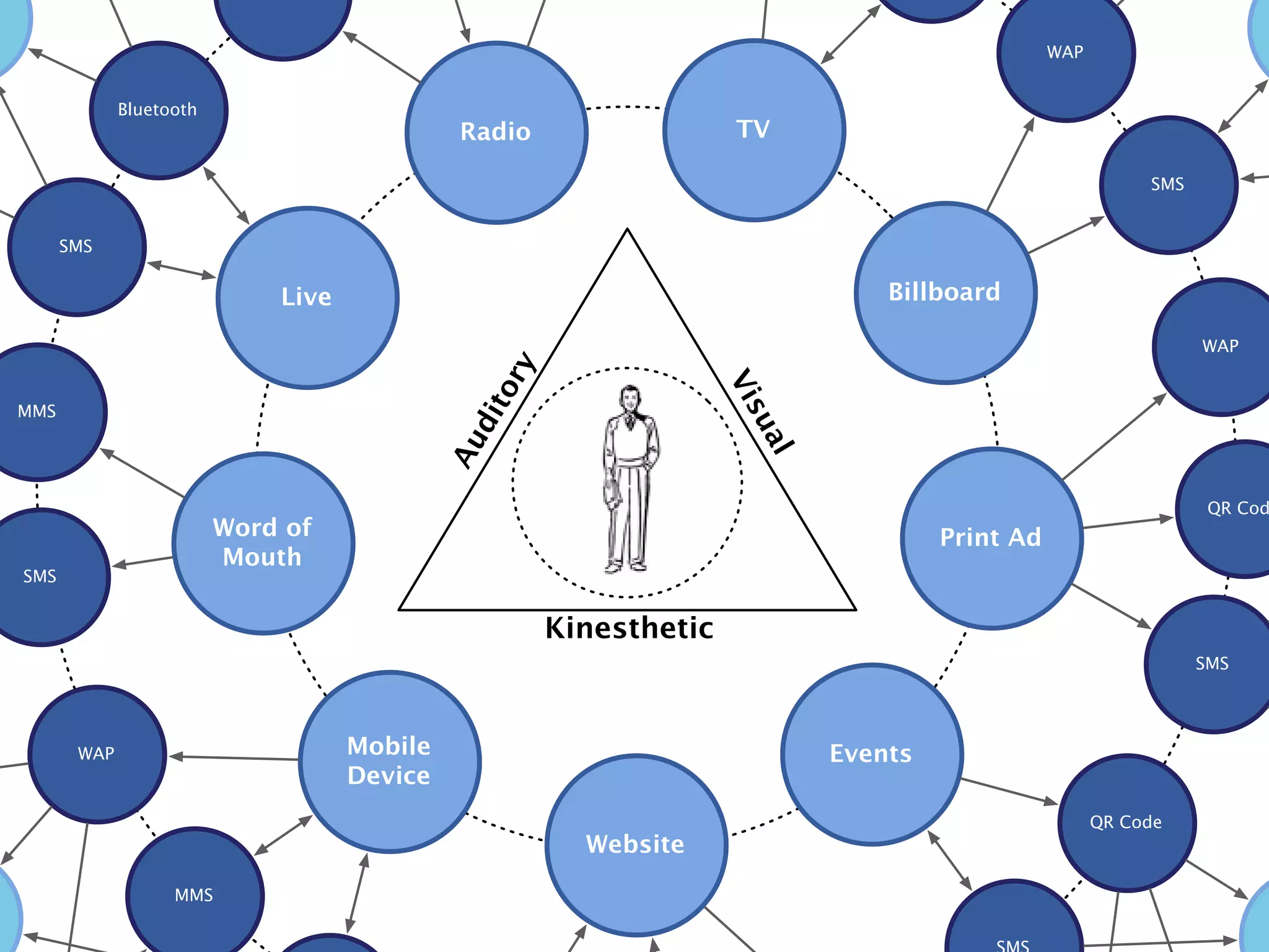 WAP


             Bluetooth
                                             Radio                  TV

                                                                                                          SMS


      SMS


                             Live                                              Billboard

                                                                                                                WAP




                                                ry




                                                                   Vi
                                              to
MMS




                                                                      su
                                             di




                                                                     al
                                             Au
                                                                                                                 QR Cod
                         Word of                                                    Print Ad
                         Mouth
SMS


                                                     Kinesthetic
                                                                                                                SMS




       WAP                          Mobile                                 Events
                                    Device
                                                                                                     QR Code
                                                       Website
                   MMS
 