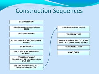 Construction Sequences
SITE POSSESION
SITE CLEARANCE AND REVETMENT
WORKS
PILING WORKS
DREDGING WORKS
PILE LOAD TEST- STATIC AND
DYNAMIC
INSTALLATION OF PRECAST
PRESTRESSED BEAMS
FABRICATION AND INSTALLATION
OF STRUCTURAL STEEL WORKS
HAND OVER
CONSTRUCTION OF
SUBSTRUCTURE, DOLPHINS AND
PILE CAP
DECK FURNITURE
IN-SITU CONCRETE WORKS
NAVIGATIONAL AIDS
PRELIMINARIES AND GENERAL
ITEMS
 