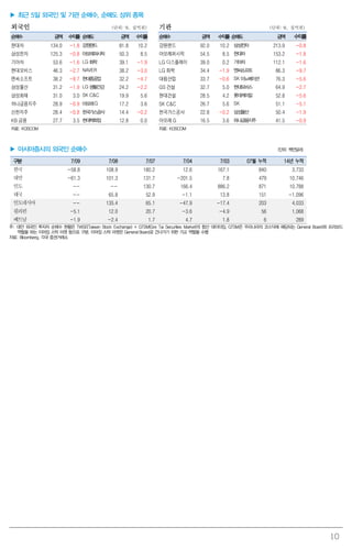 10
▶ 최근 5일 외국인 및 기관 순매수, 순매도 상위 종목
외국인 (단위: %, 십억원) 기관 (단위: %, 십억원)
순매수 금액 수익률 순매도 금액 수익률 순매수 금액 수익률 순매도 금액 수익률
현대차 134.0 -1.8 강원랜드 81.8 10.2 강원랜드 92.0 10.2 삼성전자 213.9 -0.8
삼성전자 125.3 -0.8 아모레퍼시픽 50.3 8.5 아모레퍼시픽 54.5 8.5 현대차 153.2 -1.8
기아차 53.6 -1.6 LG화학 39.1 -1.9 LG 디스플레이 39.0 0.2 기아차 112.1 -1.6
현대모비스 46.3 -2.7 NAVER 38.2 -3.0 LG 화학 34.4 -1.9 엔씨소프트 86.3 -9.7
엔씨소프트 38.2 -9.7 현대중공업 32.2 -4.7 대림산업 33.7 -0.6 SK이노베이션 76.3 -5.6
삼성물산 31.2 -1.9 LG생활건강 24.2 -2.2 GS 건설 32.7 5.0 현대모비스 64.9 -2.7
삼성화재 31.0 3.0 SK C&C 19.9 5.6 현대건설 28.5 4.2 롯데케미칼 52.8 -5.6
하나금융지주 28.9 -0.9 아모레G 17.2 3.6 SK C&C 26.7 5.6 SK 51.1 -5.1
신한지주 28.4 -0.8 한국가스공사 14.4 -0.2 한국가스공사 22.8 -0.2 삼성물산 50.4 -1.9
KB 금융 27.7 3.5 현대백화점 12.8 0.0 아모레G 16.5 3.6 하나금융지주 41.5 -0.9
자료: KOSCOM 자료: KOSCOM
▶ 아시아증시의 외국인 순매수 (단위: 백만달러)
구분 7/09 7/08 7/07 7/04 7/03 07월 누적 14년 누적
한국 -58.8 108.9 180.2 12.6 167.1 840 3,733
대만 -61.3 101.3 131.7 -201.5 7.8 479 10,746
인도 -- -- 130.7 166.4 886.2 871 10,788
태국 -- 65.8 52.9 -1.1 13.8 151 -1,096
인도네시아 -- 135.4 65.1 -47.9 -17.4 203 4,033
필리핀 -5.1 12.0 20.7 -3.6 -4.9 56 1,068
베트남 -1.9 -2.4 1.7 4.7 1.8 6 289
주: 대만 외국인 투자자 순매수 현황은 TWSE(Taiwan Stock Exchange) + GTSM(Gre Tai Securities Market)의 합산 데이터임. GTSM은 우리나라의 코스닥에 해당되는 General Board와 프리보드
역할을 하는 이머징 스탁 마켓 등으로 구분. 이머징 스탁 마켓은 General Board로 건너가기 위한 가교 역할을 수행
자료: Bloomberg, 각국 증권거래소
 