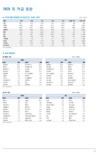 9
매매 및 자금 동향
▶ 투자주체별 매매동향 (유가증권시장: 순매수 금액) (단위: 십억원)
구분 7/09 7/08 7/07 7/04 7/03 07월 누적 14년 누적
개인 187.1 27.3 70.3 31.5 -23.8 86 181
외국인 -68.9 98.4 187.5 33.5 159.2 825 3,064
기관계 -108.5 -133.1 -249.5 -64.8 -116.8 -850 -2,837
금융투자 -58.5 -49.2 -25.7 64.3 46.1 42 -3,076
보험 -4.2 -0.5 -33.8 -12.2 -0.7 -23 730
투신 -38.7 -42.7 -126.6 -89.7 -116.1 -579 -1,756
은행 5.7 -0.9 -18.7 -8.8 -12.4 -61 -1,160
기타금융 0.7 -1.4 -1.1 -1.1 0.0 -7 -584
연기금 13.7 -19.1 -11.0 -3.6 -36.5 -105 3,326
사모펀드 -27.3 -12.3 -37.0 -5.9 0.9 -107 -350
국가지자체 0.1 -7.1 4.2 -7.7 1.9 -10 33
자료: Bloomberg
▶ 종목 매매동향
유가증권 시장 (단위: 십억원)
외국인 기관
순매수 금액 순매도 금액 순매수 금액 순매도 금액
삼성전자 31.4 SK 하이닉스 75.6 강원랜드 20.3 삼성전자 33.9
현대차 30.4 아모레퍼시픽 16.0 KB 금융 16.0 현대차 32.2
현대모비스 11.6 LG 화학 12.3 아모레퍼시픽 15.4 NAVER 21.7
KB 금융 9.7 강원랜드 11.3 LG 화학 11.9 기아차 17.8
삼성화재 9.1 LG 디스플레이 7.9 LG 디스플레이 11.2 현대모비스 16.5
코웨이 7.4 NAVER 7.4 고려아연 10.4 LG 전자 15.1
기아차 7.0 LG 생활건강 5.8 GS 건설 10.4 현대제철 15.0
하나금융지주 6.1 아모레G 5.0 SK C&C 9.2 SK 이노베이션 13.9
LG 전자 6.0 만도 4.8 SK 하이닉스 6.8 엔씨소프트 11.7
신한지주 5.4 한국전력 4.7 아모레G 6.4 삼성화재 9.5
자료: KOSCOM
코스닥 시장 (단위: 십억원)
외국인 기관
순매수 금액 순매도 금액 순매수 금액 순매도 금액
컴투스 5.6 게임빌 16.2 다음 4.2 컴투스 10.2
파트론 4.4 다음 3.8 바이로메드 2.5 KH 바텍 3.8
파라다이스 3.7 루멘스 1.8 바이오스페이스 2.3 KCC 건설 2.5
하림홀딩스 2.5 원익IPS 1.1 게임빌 1.7 해성옵틱스 2.4
메디톡스 2.3 키이스트 0.9 메디톡스 1.7 포스코 ICT 1.8
선데이토즈 1.5 휴비츠 0.7 블루콤 1.6 아이센스 1.0
이지바이오 1.4 씨티씨바이오 0.7 KT 뮤직 1.3 KG 모빌리언스 1.0
내츄럴엔도텍 1.4 사파이어테크놀로지 0.7 ISC 1.0 제넥신 0.9
KH 바텍 1.2 서울반도체 0.6 오텍 1.0 웹젠 0.8
서원인텍 1.2 액토즈소프트 0.5 CJ E&M 1.0 인터파크INT 0.7
자료: KOSCOM
 