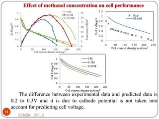 Effect of methanol concentration on cell performance

The difference between experimental data and predicted data is
0.2 to 0.3V and it is due to cathode potential is not taken into
account for predicting cell voltage.
14

ICAER 2013

 