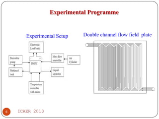 Experimental Programme

Experimental Setup

6

ICAER 2013

Double channel flow field plate

 