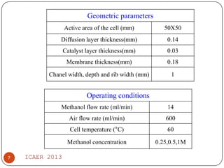 Geometric parameters
Active area of the cell (mm)

50X50

Diffusion layer thickness(mm)

0.14

Catalyst layer thickness(mm)

0.03

Membrane thickness(mm)

0.18

Chanel width, depth and rib width (mm)

1

Operating conditions
Methanol flow rate (ml/min)
Air flow rate (ml/min)

600

Cell temperature (°C)

60

Methanol concentration
7

14

0.25,0.5,1M

ICAER 2013

 