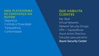 Key Vault
Virtual Networks
Network Security Groups
VPN + ExpressRoute
Azure Active Directory
Soluções para parceiros
Azure Security Center
Segurança
Controle e Privacidade
Transparência
Conformidade
 