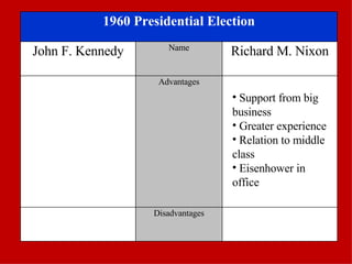 Support from big business Greater experience Relation to middle class Eisenhower in office 1960 Presidential Election John F. Kennedy Name Richard M. Nixon Advantages Disadvantages 