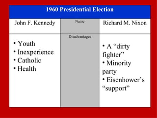 Youth Inexperience  Catholic Health A “dirty fighter” Minority party Eisenhower’s “support”  1960 Presidential Election John F. Kennedy Name Richard M. Nixon Disadvantages 