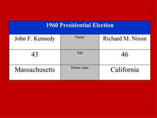 1960 Presidential Election John F. Kennedy Name Richard M. Nixon 43 Age 46 Massachusetts Home state California 