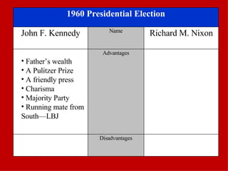 Father’s wealth A Pulitzer Prize A friendly press Charisma Majority Party Running mate from South—LBJ 1960 Presidential Election John F. Kennedy Name Richard M. Nixon Advantages Disadvantages 