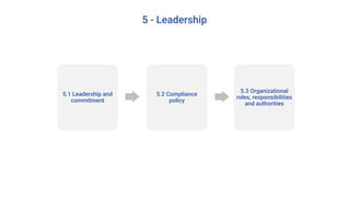 5 - Leadership
5.1 Leadership and
commitment
5.2 Compliance
policy
5.3 Organizational
roles, responsibilities
and authorities
 