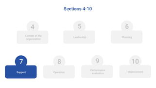 7
6
9 108
Performance
evaluation
Sections 4-10
4
Context of the
organization
5
Leadership Planning
ImprovementOperationSupport
 